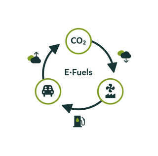 E-Fuels: So funktioniert's! Ein geschlossener Kohlenstoffkreislauf